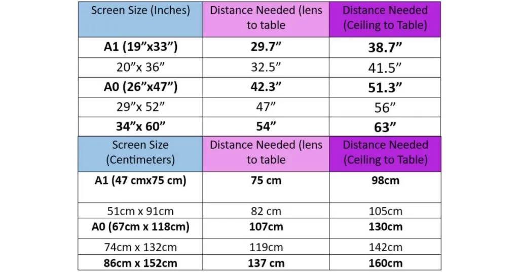 table of screen sizes at varying distances